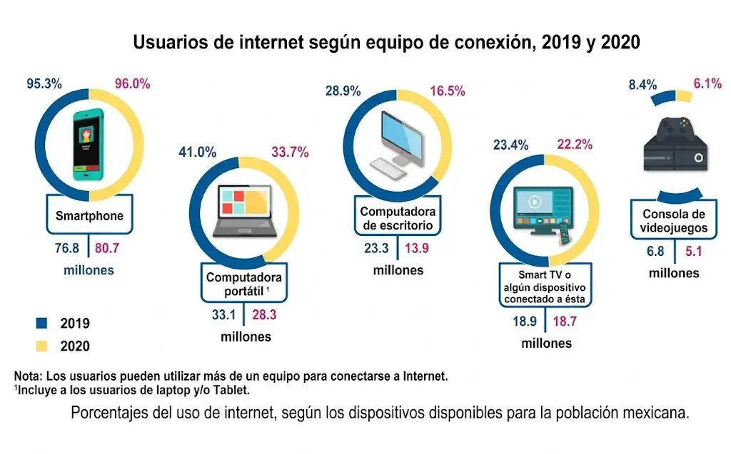 porcentajes-de-uso-de-internet
