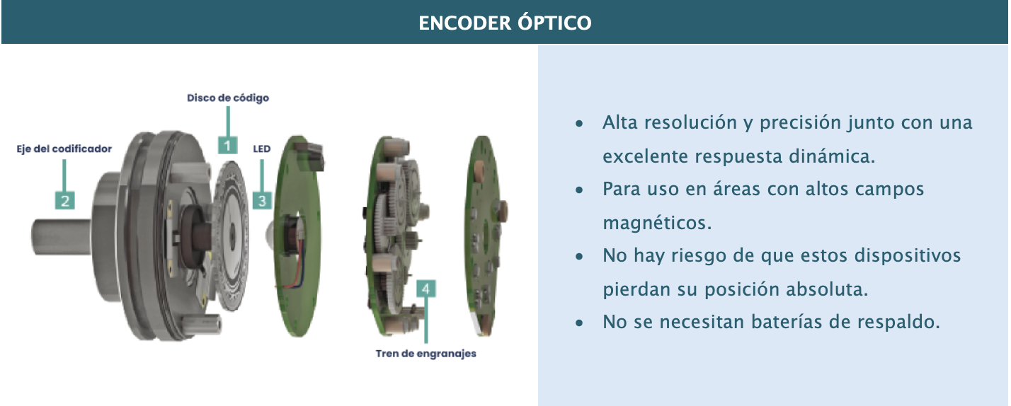 Encoder óptico con sus componentes