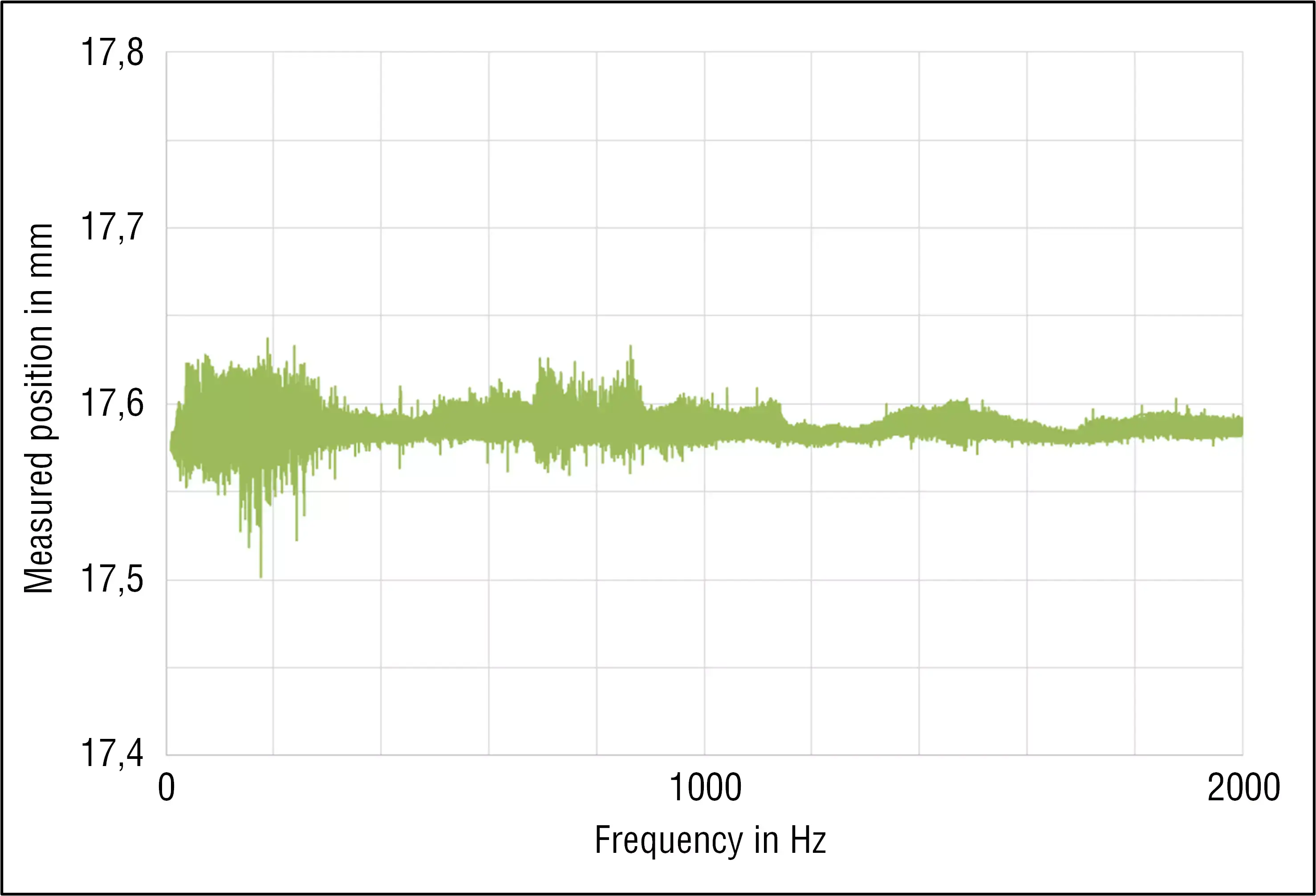 Posición medida por un sensor magnetostrictivo en una vibración de 30 g sobre una frecuencia de 10 a 2000 Hz.