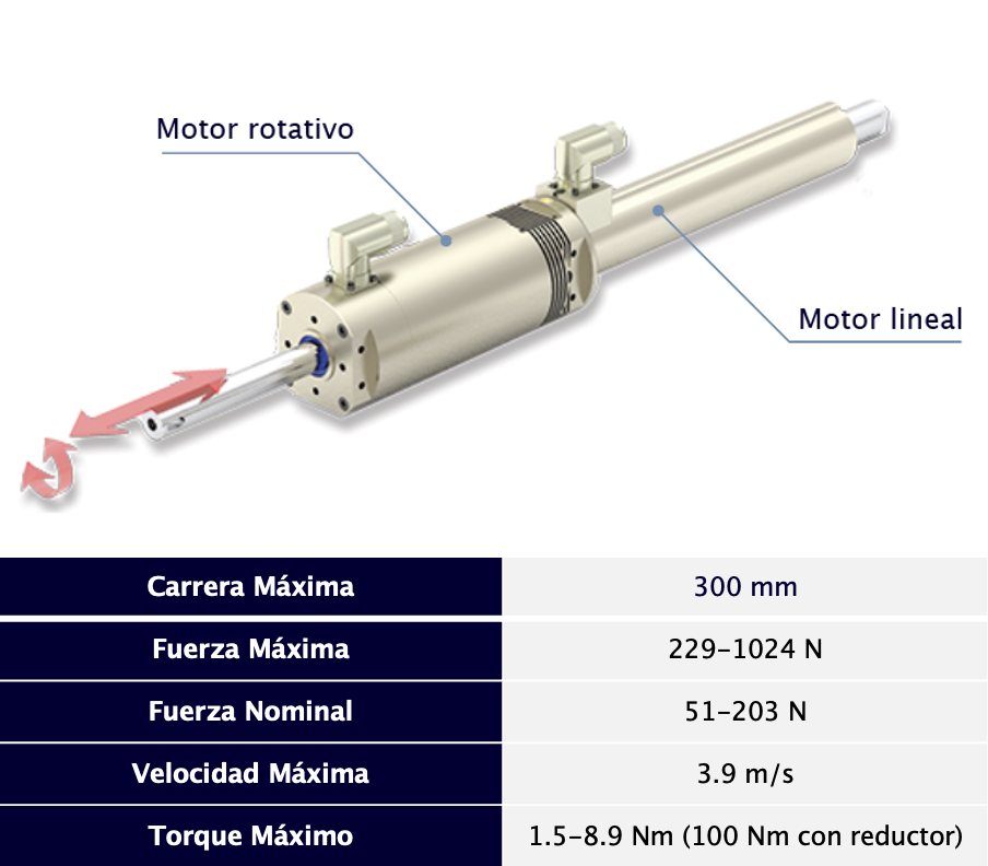 Características actuador lineal rotatorio PR01