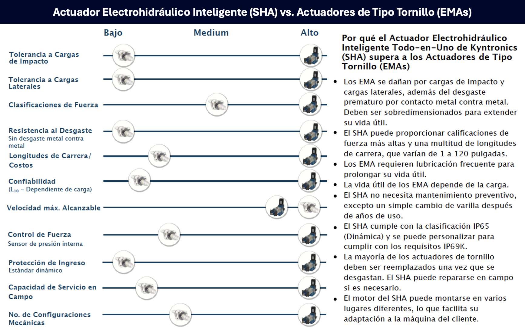 Actuador electrohidráulico inteligente vs. Actuador de tipo tornillo