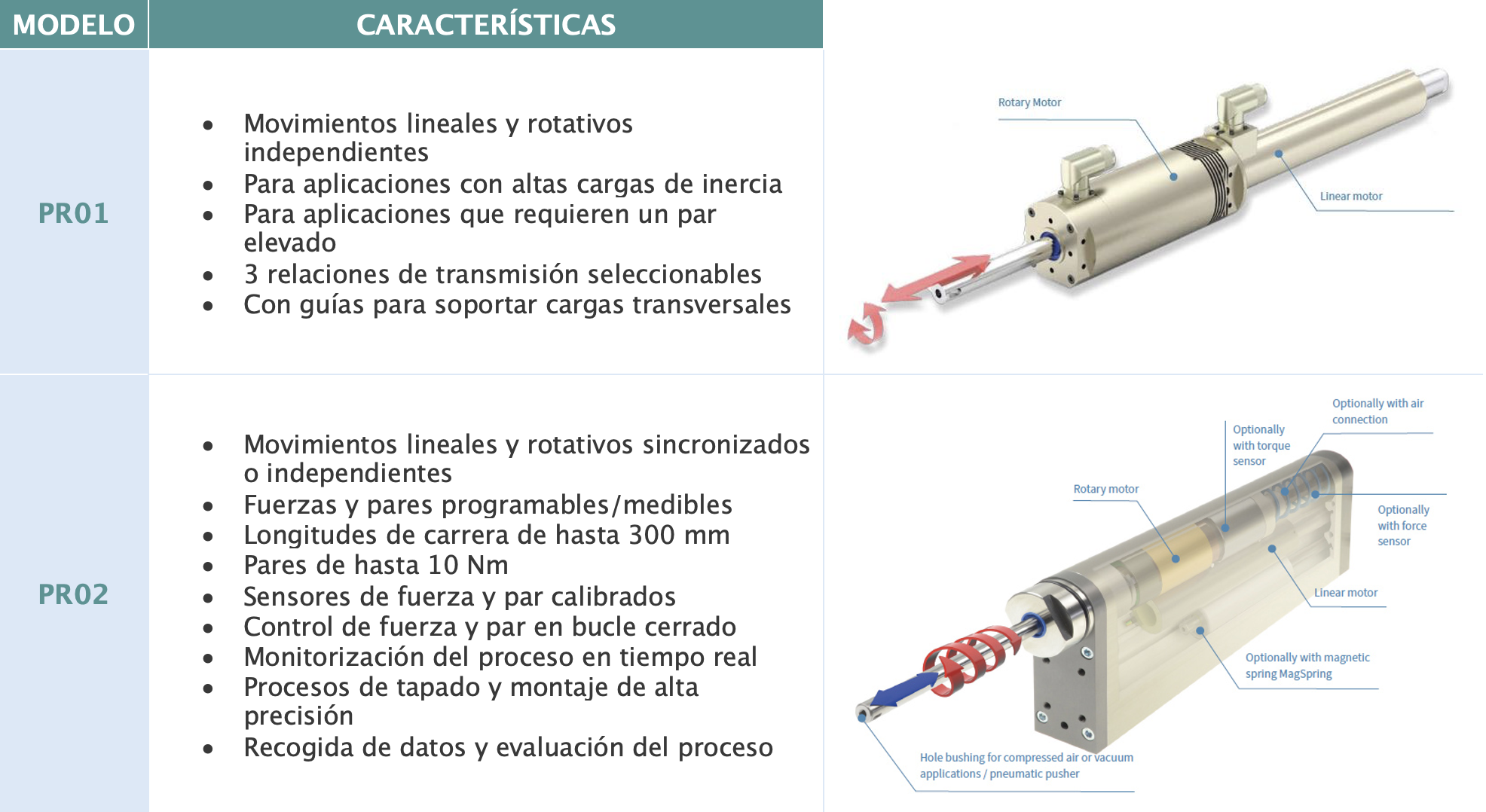 Actuadores LinMot