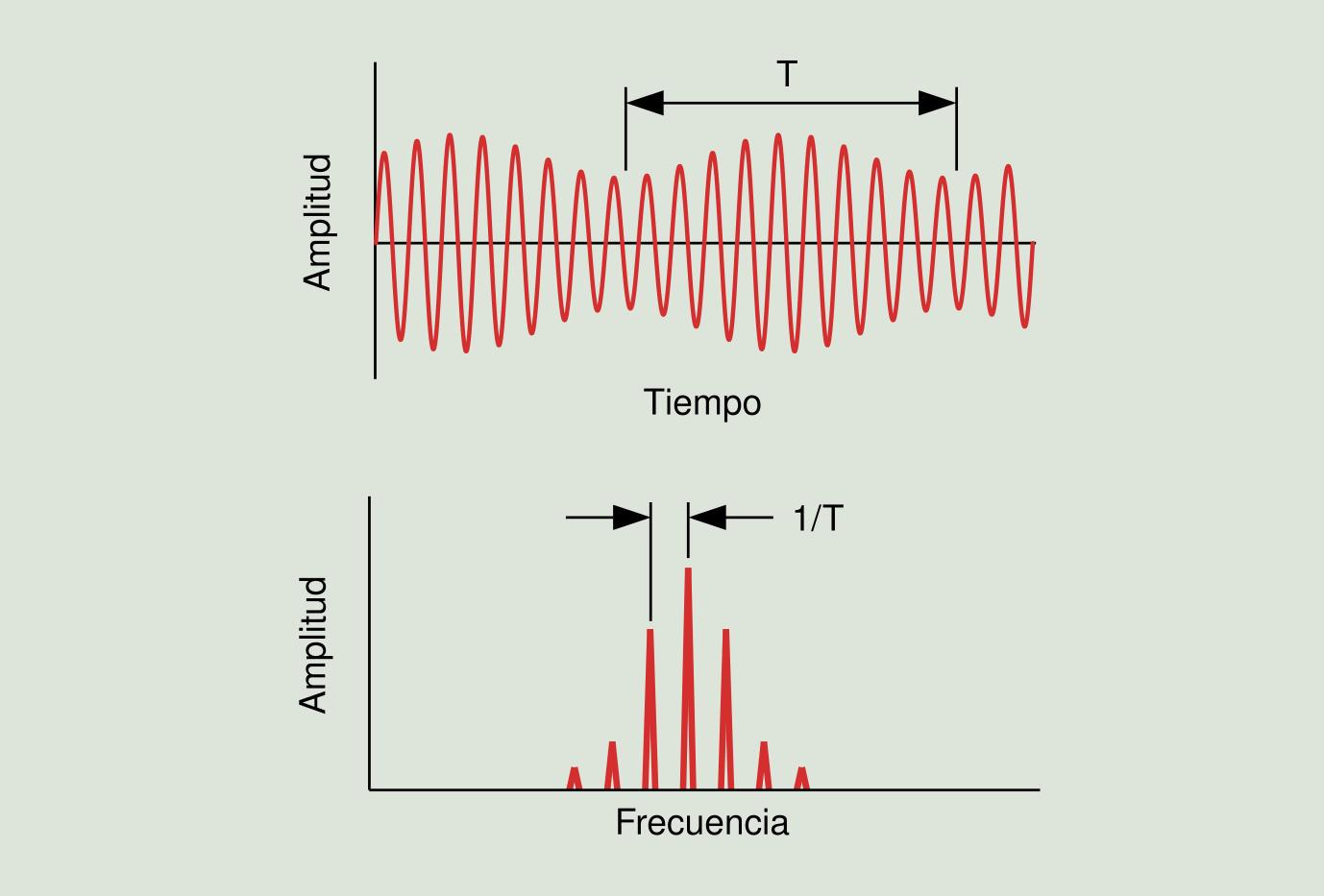 Lectura de vibraciones que se caracterizan por variar en la amplitud de su señal