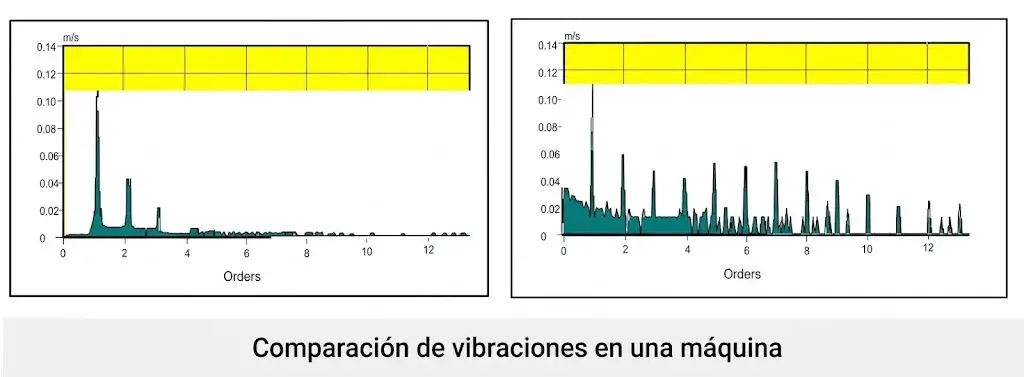 Comparación de vibraciones en una máquina