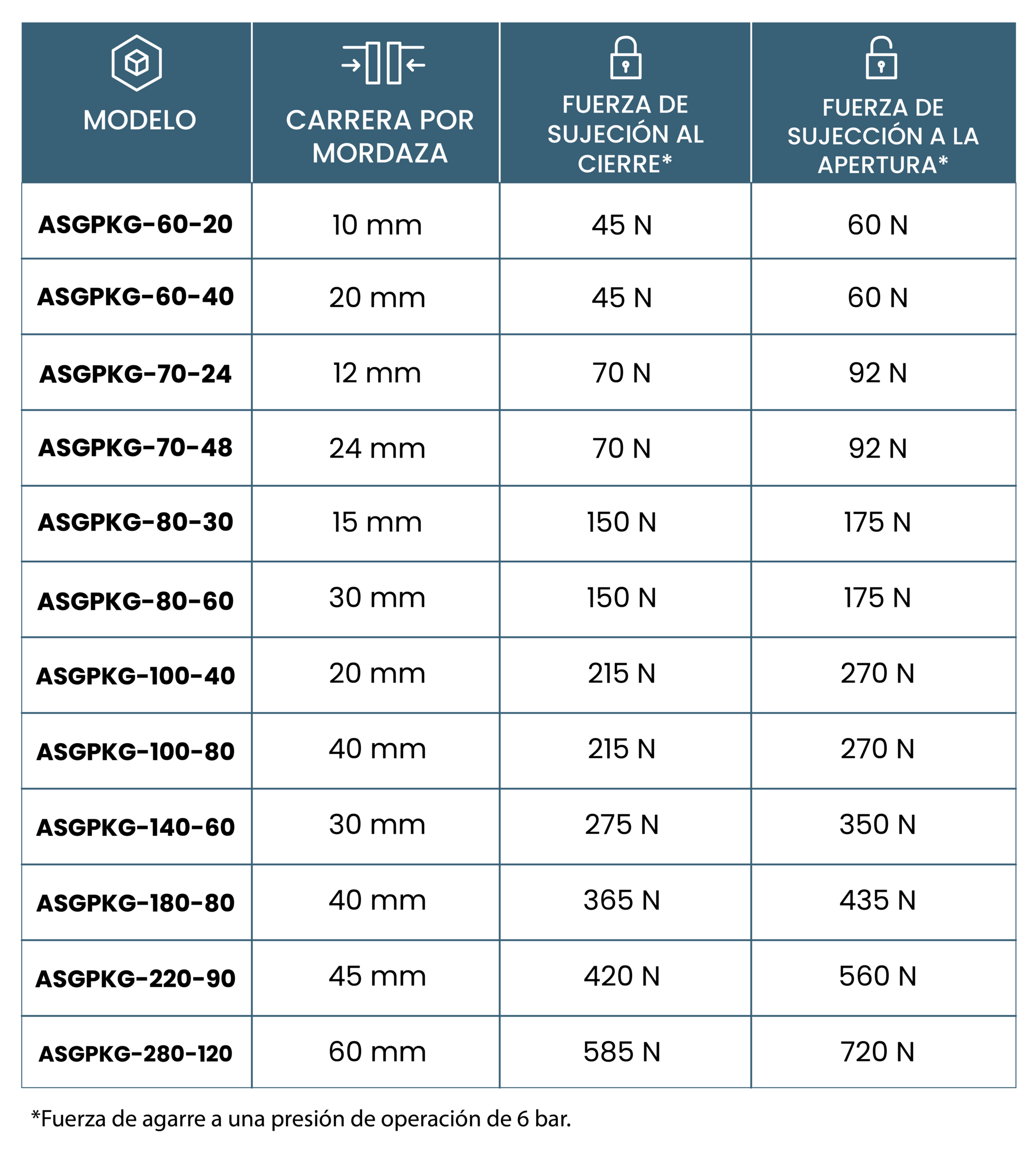 Tabla de especificaciones ASGPKG: modelos ASGPKG-60-20 a ASGPKG-280-120, carrera por mordaza de 10 a 60 mm, fuerza de sujeción al cierre de 45 a 585 N y a la apertura de 60 a 720 N, a 6 bar