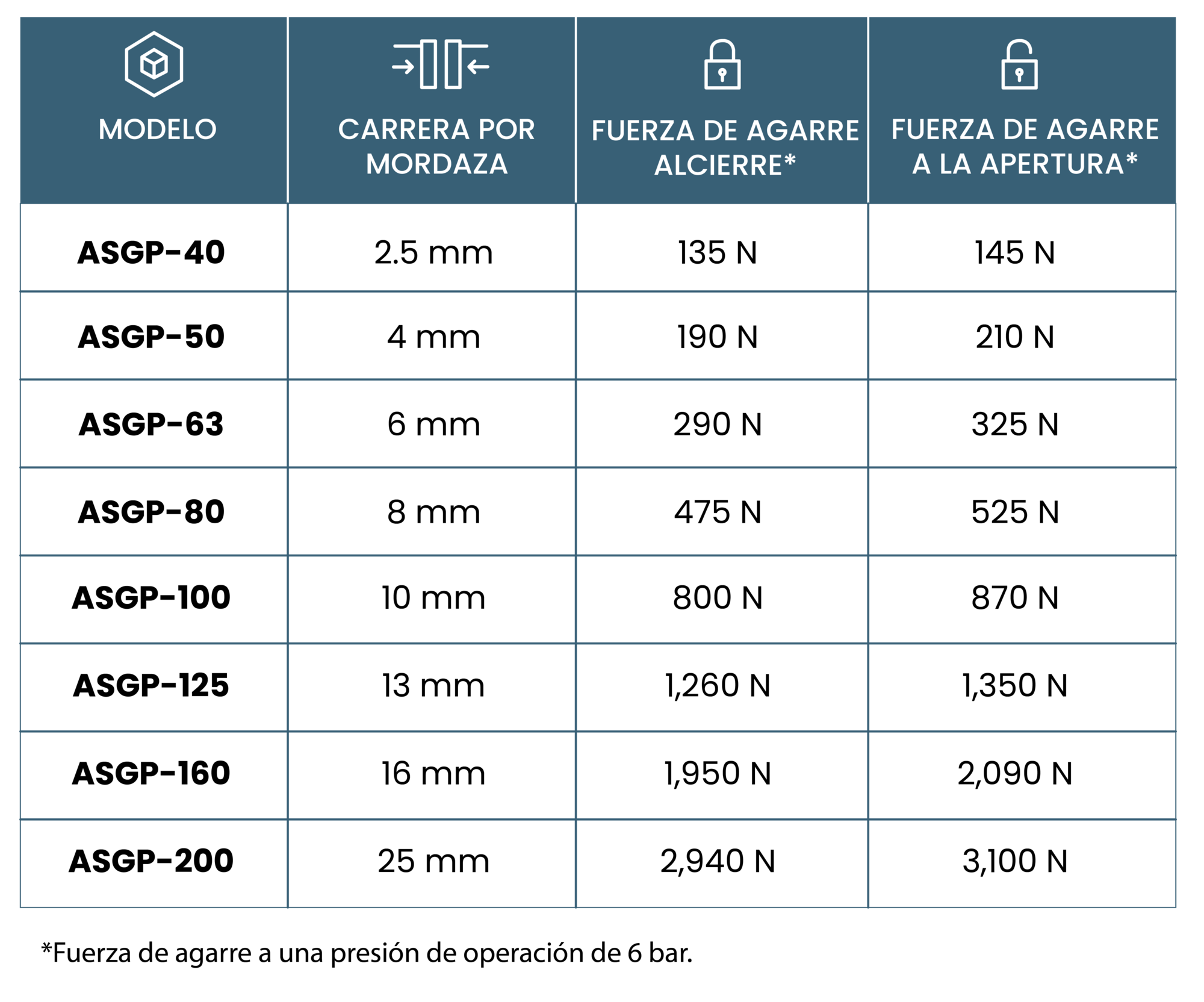 Tabla de especificaciones ASGP: modelos ASGP-40 a ASGP-200, carrera por mordaza de 2.5 a 25 mm, fuerza de agarre al cierre de 135 a 2,940 N y a la apertura de 145 a 3,100 N, a 6 bar